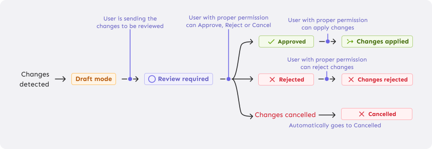 Change request process